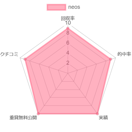 neos-チャート